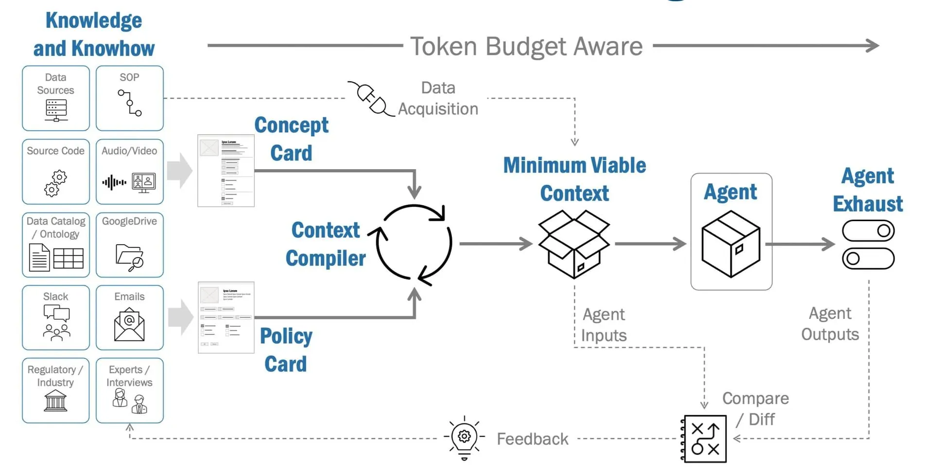 Eric Broda's Context Management for the Agentic Mesh